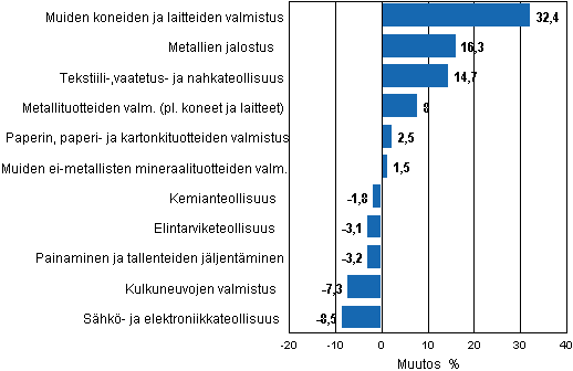 Liitekuvio 1. Teollisuustuotannon typivkorjattu muutosprosentti tammikuu 2010 /tammikuu 2011, TOL 2008