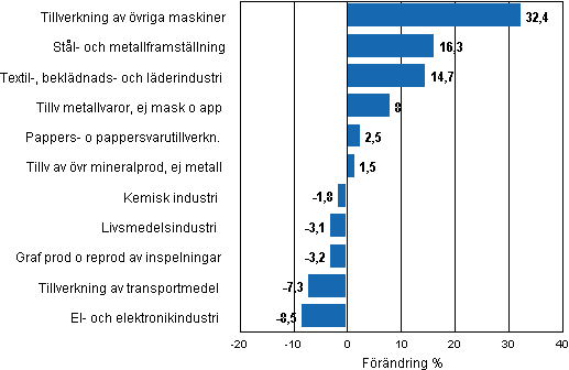 Figurbilaga 1. Den arbetsdagskorrigerade procentuella frndringen av industriproduktionen januari 2010/januari 2011, TOL 2008