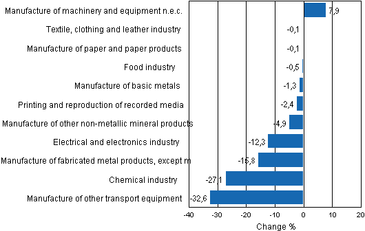 Appendix figure 2. Seasonally adjusted change percentage of industrial output December 2010 /January 2010, TOL 2008