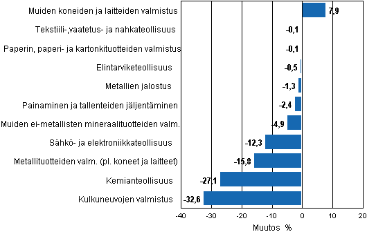 Liitekuvio 2. Teollisuustuotannon kausitasoitettu muutosprosentti joulukuu 2010 /tammikuu 2011, TOL 2008