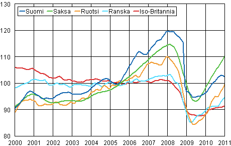 Liitekuvio 3. Teollisuustuotannon trendi Suomi, Saksa, Ruotsi, Ranska ja Iso-Britannia (BCD) 2000 – 2011, 2005=100, TOL 2008