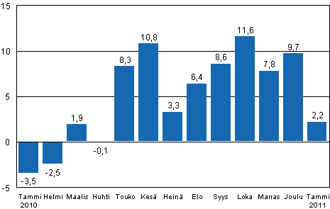 Teollisuustuotannon (BCDE) typivkorjattu muutos edellisen vuoden vastaavasta kuukaudesta, %