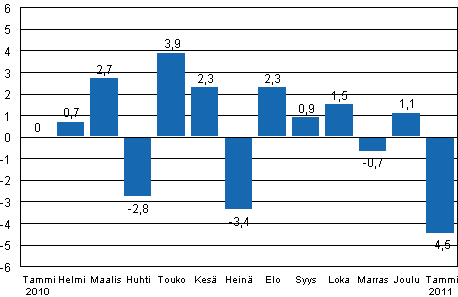 Teollisuustuotannon (BCDE) kausitasoitettu muutos edellisest kuukaudesta, %, TOL 2008