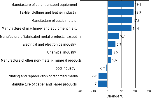 Appendix figure 1. Working day adjusted change percentage of industrial output February 2010 /February 2011, TOL 2008