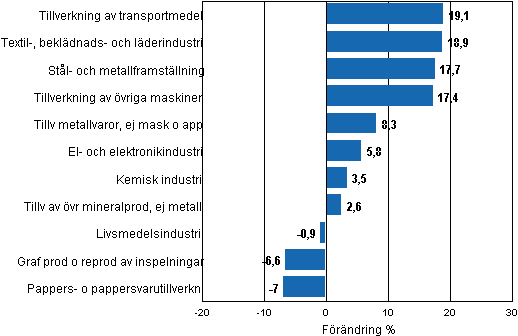 Figurbilaga 1. Den arbetsdagskorrigerade procentuella frndringen av industriproduktionen februari 2010/februari 2011, TOL 2008