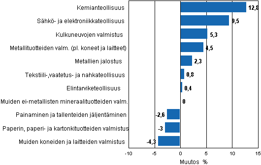 Liitekuvio 2. Teollisuustuotannon kausitasoitettu muutosprosentti tammikuu 2011 /helmikuu 2011, TOL 2008