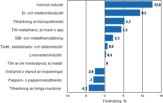 Figurbilaga 2. Den ssongrensade frndringen av industriproduktionen, januari 2011/februari 2011, TOL 2008