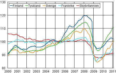 Figurbilaga 3. Trenden fr industriproduktionen Finland, Tyskland, Sverige, Frankrike och Storbritannien (BCD) 2000-2011, 2005=100, TOL 2008