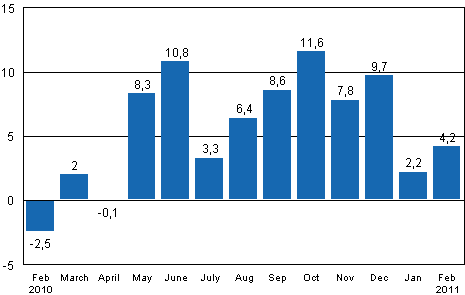 Working day adjusted change in industrial output (BCDE) from corresponding month previous year, %, TOL 2008