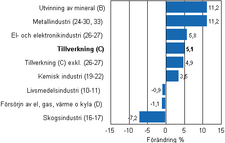 Den arbetsdagskorrigerade frndringen av industriproduktionen efter nringsgren 2/2010–2/2011, %, TOL 2008