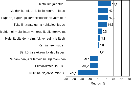 Liitekuvio 1. Teollisuustuotannon typivkorjattu muutosprosentti maaliskuu 2010 /maaliskuu 2011, TOL 2008