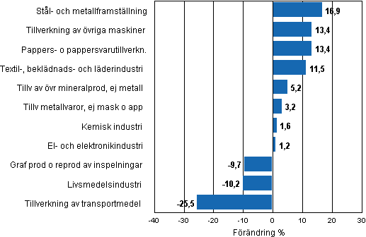 Figurbilaga 1. Den arbetsdagskorrigerade procentuella frndringen av industriproduktionen mars 2010/mars 2011, TOL 2008