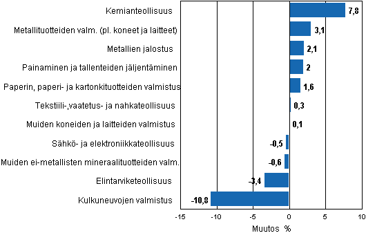 Liitekuvio 2. Teollisuustuotannon kausitasoitettu muutosprosentti helmikuu 2011 /maaliskuu 2011, TOL 2008