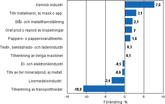 Figurbilaga 2. Den ssongrensade frndringen av industriproduktionen, februari 2011/mars 2011, TOL 2008