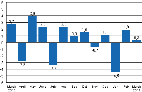 Seasonally adjusted change in industrial output (BCDE) from previous month, %, TOL 2008