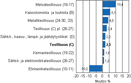 Teollisuustuotannon typivkorjattu muutos toimialoittain 3/2010-3/2011, %, TOL 2008