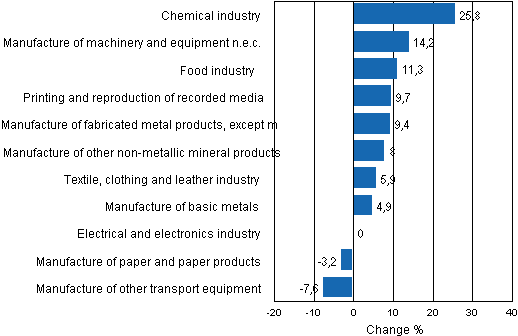 Appendix figure 1. Working day adjusted change percentage of industrial output April 2010 /April 2011, TOL 2008