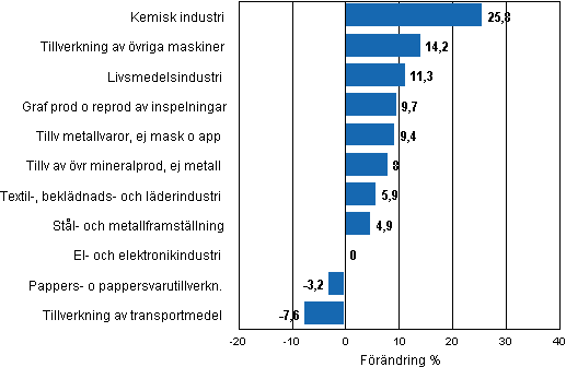 Figurbilaga 1. Den arbetsdagskorrigerade procentuella frndringen av industriproduktionen april 2010/april 2011, TOL 2008