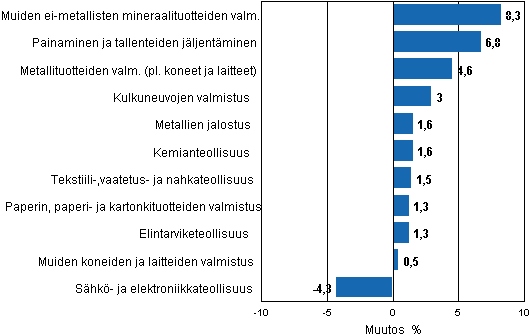 Liitekuvio 2. Teollisuustuotannon kausitasoitettu muutosprosentti maaliskuu 2011 /huhtikuu 2011, TOL 2008