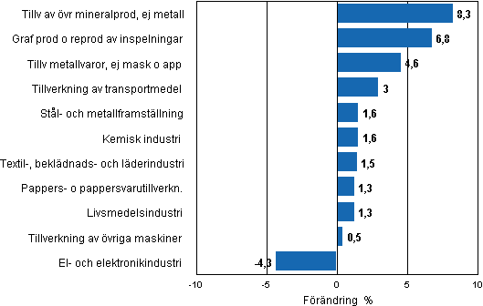 Figurbilaga 2. Den ssongrensade frndringen av industriproduktionen, mars 2011/april 2011, TOL 2008