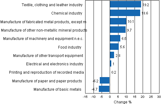 Appendix figure 1. Working day adjusted change percentage of industrial output May 2010 /May 2011, TOL 2008