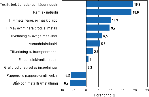 Figurbilaga 1. Den arbetsdagskorrigerade procentuella frndringen av industriproduktionen maj 2010/maj 2011, TOL 2008