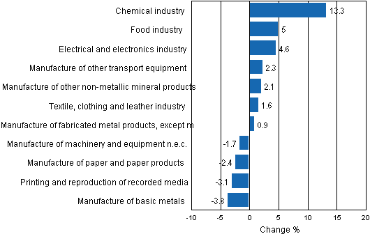 Appendix figure 2. Seasonally adjusted change percentage of industrial output April 2011 /May 2011, TOL 2008