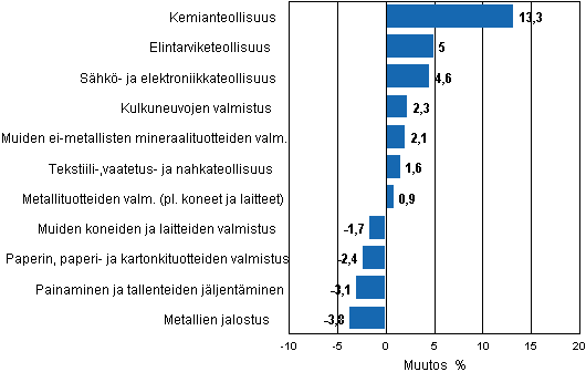 Liitekuvio 2. Teollisuustuotannon kausitasoitettu muutosprosentti huhtikuu 2011 /toukokuu 2011, TOL 2008