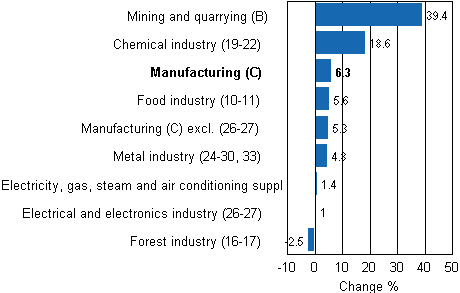 Working day adjusted change in industrial output by industry 5/2010-5/2011, %, TOL 2008