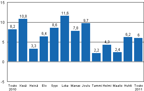 Teollisuustuotannon (BCDE) typivkorjattu muutos edellisen vuoden vastaavasta kuukaudesta, %