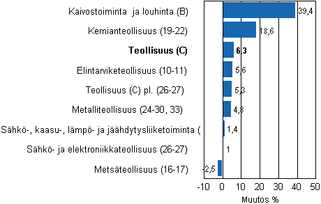 Teollisuustuotannon typivkorjattu muutos toimialoittain 5/2010-5/2011, %, TOL 2008