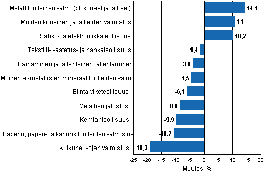 Liitekuvio 1. Teollisuustuotannon typivkorjattu muutosprosentti keskuu 2010 /keskuu 2011, TOL 2008