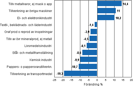 Figurbilaga 1. Den arbetsdagskorrigerade procentuella frndringen av industriproduktionen juni 2010/juni 2011, TOL 2008