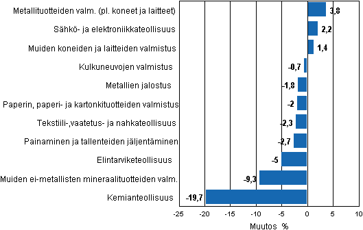 Liitekuvio 2. Teollisuustuotannon kausitasoitettu muutosprosentti toukokuu 2011 /keskuu 2011, TOL 2008