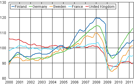 Appendix figure 3. Trend of industrial output Finland, Germany, Sweden, France and United Kingdom (BCD) 2000 - 2011, 2005=100, TOL 2008