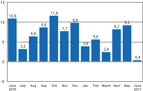 Working day adjusted change in industrial output (BCDE) from corresponding month previous year, %, TOL 2008