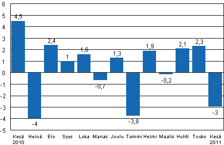 Teollisuustuotannon (BCDE) kausitasoitettu muutos edellisest kuukaudesta, %, TOL 2008