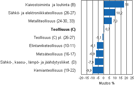 Teollisuustuotannon typivkorjattu muutos toimialoittain 6/2010-6/2011, %, TOL 2008