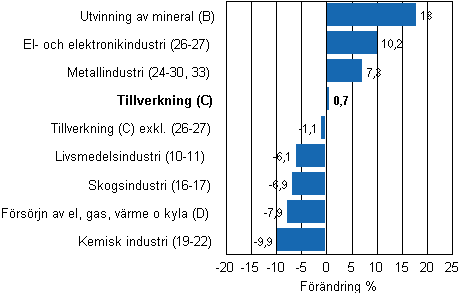 Den arbetsdagskorrigerade frndringen av industriproduktionen efter nringsgren 6/2010–6/2011, %, TOL 2008