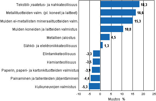 Liitekuvio 1. Teollisuustuotannon typivkorjattu muutosprosentti heinkuu 2010 /heinkuu 2011, TOL 2008