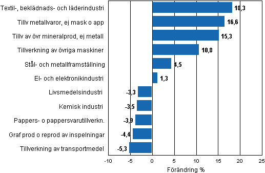 Figurbilaga 1. Den arbetsdagskorrigerade procentuella frndringen av industriproduktionen juli 2010/juli 2011, TOL 2008