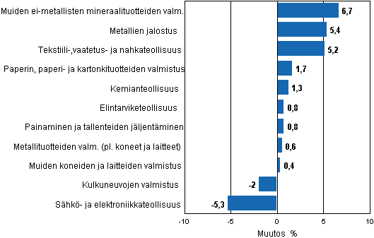 Liitekuvio 2. Teollisuustuotannon kausitasoitettu muutosprosentti keskuu 2011 /heinkuu 2011, TOL 2008