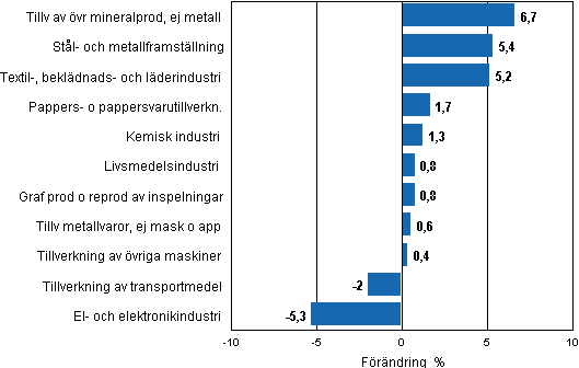 Figurbilaga 2. Den ssongrensade frndringen av industriproduktionen, juni 2011/juli 2011, TOL 2008