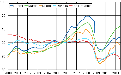 Liitekuvio 3. Teollisuustuotannon trendi Suomi, Saksa, Ruotsi, Ranska ja Iso-Britannia (BCD) 2000 – 2011, 2005=100, TOL 2008