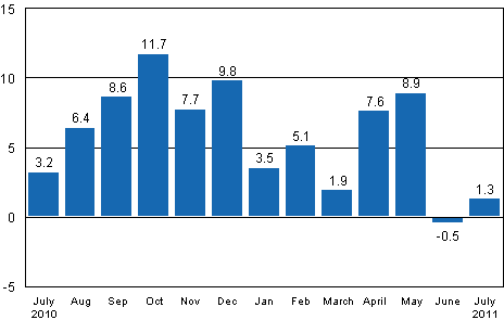 Working day adjusted change in industrial output (BCDE) from corresponding month previous year, %, TOL 2008