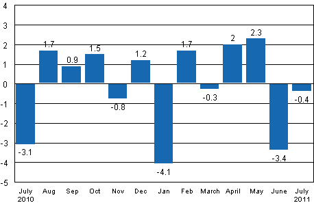 Seasonally adjusted change in industrial output (BCDE) from previous month, %, TOL 2008