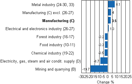 Working day adjusted change in industrial output by industry 7/2010-7/2011, %, TOL 2008