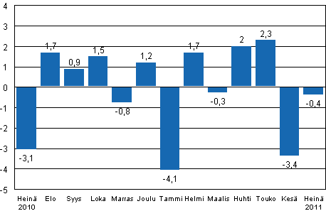 Teollisuustuotannon (BCDE) kausitasoitettu muutos edellisest kuukaudesta, %, TOL 2008