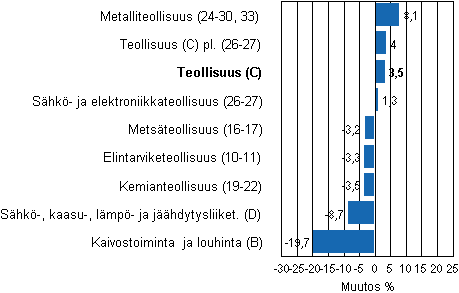 Teollisuustuotannon typivkorjattu muutos toimialoittain 7/2010-7/2011, %, TOL 2008