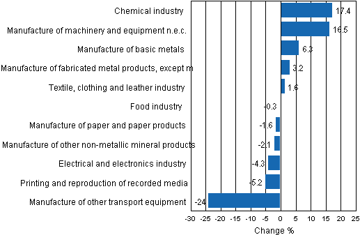 Appendix figure 1. Working day adjusted change percentage of industrial output August 2010 /August 2011, TOL 2008